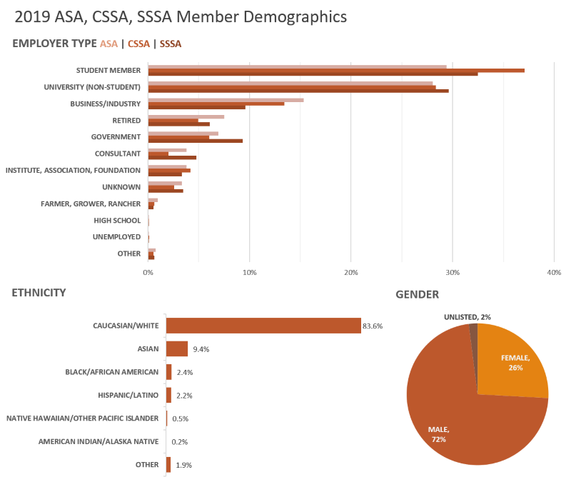 Multiple charts showing demographic data of ASA, CSSA, SSSA members by ethnicity, gender, and employer type.