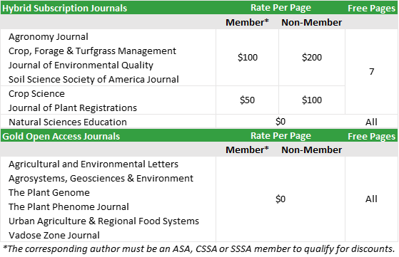 Table of 2023 Author Page Rates