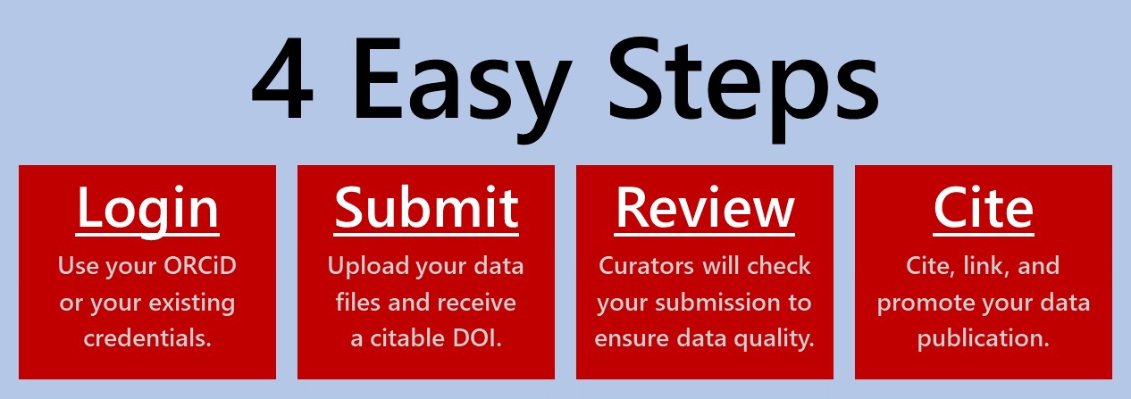 A graphic outlining the four steps to Dryad submission with the following text. Login: Use your ORCiD or your existing credentials. Submit: Upload your data files and receive a citable DOI. Review: Curators will check your submission to ensure data quality. Cite: Cite, link, and promote your data publication.